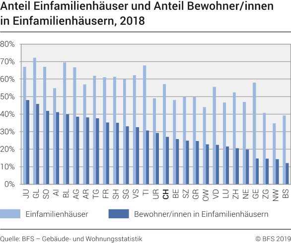 Anteil Einfamilienhäuser und Anteil Bewohner/innen in Einfamilienhäusern nach Kanton