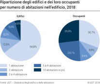 Ripartizione degli edifici e dei loro occupanti per numero di abitazioni nell'edificio