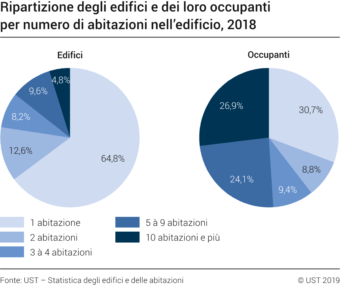 Ripartizione degli edifici e dei loro occupanti per numero di abitazioni nell'edificio