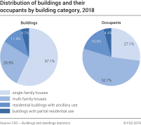 Distribution of buildings and their occupants by building category