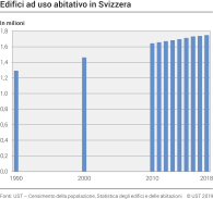 Edifici ad uso abitativo in Svizzera