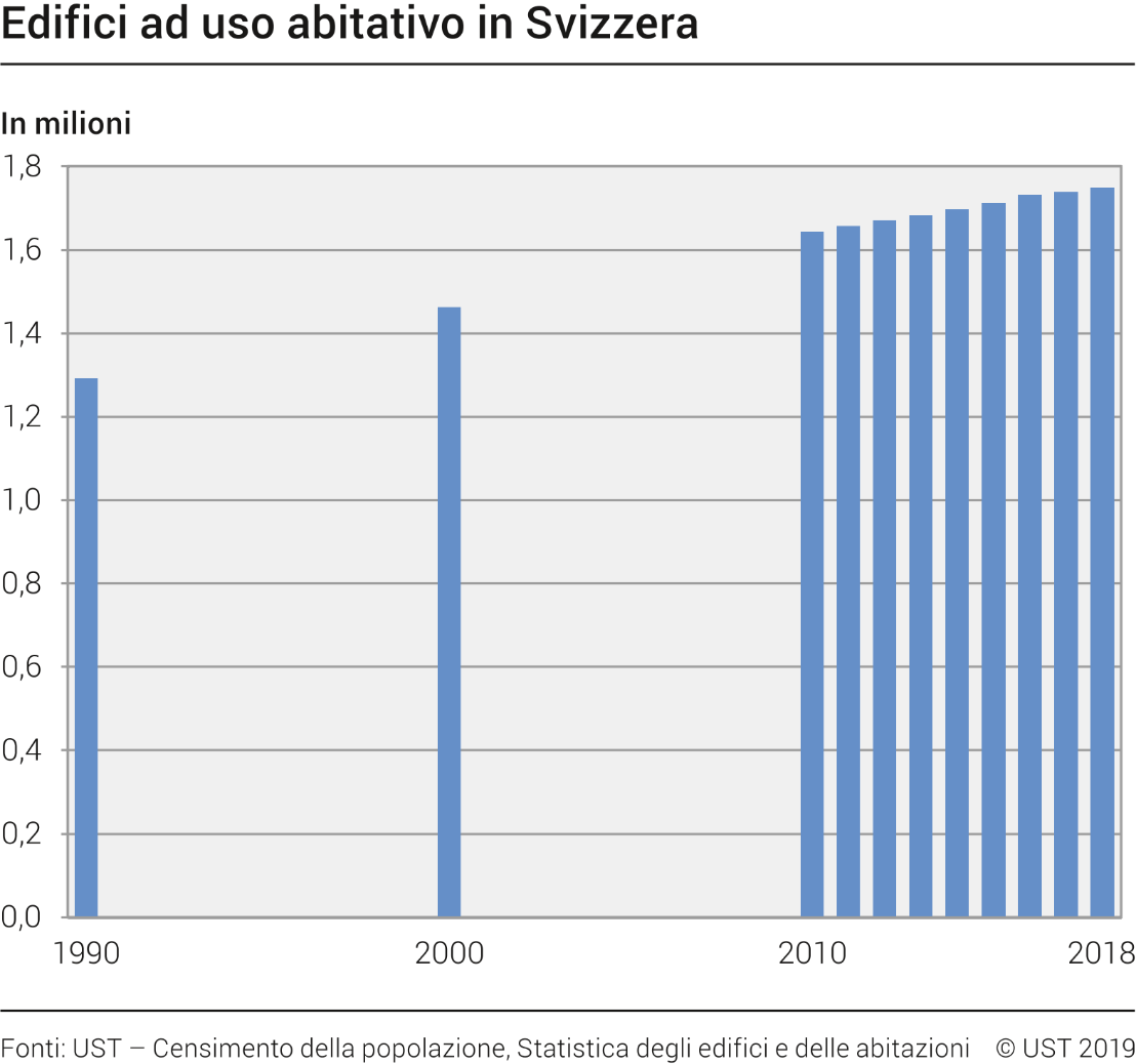 Edifici ad uso abitativo in Svizzera
