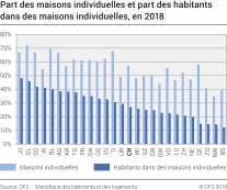 Part des maisons individuelles et part des habitants dans des maisons individuelles selon le canton