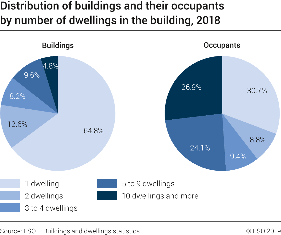 Distribution of buildings and their occupants by number of dwellings in building