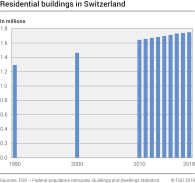 Residential buildings in Switzerland