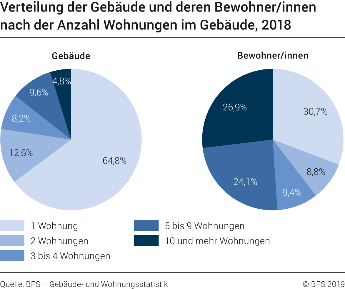 Verteilung der Gebäude und deren Bewohner nach der Anzahl Wohnungen im Gebäude