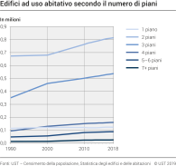 Edifici ad uso abitativo secondo il numero di piani