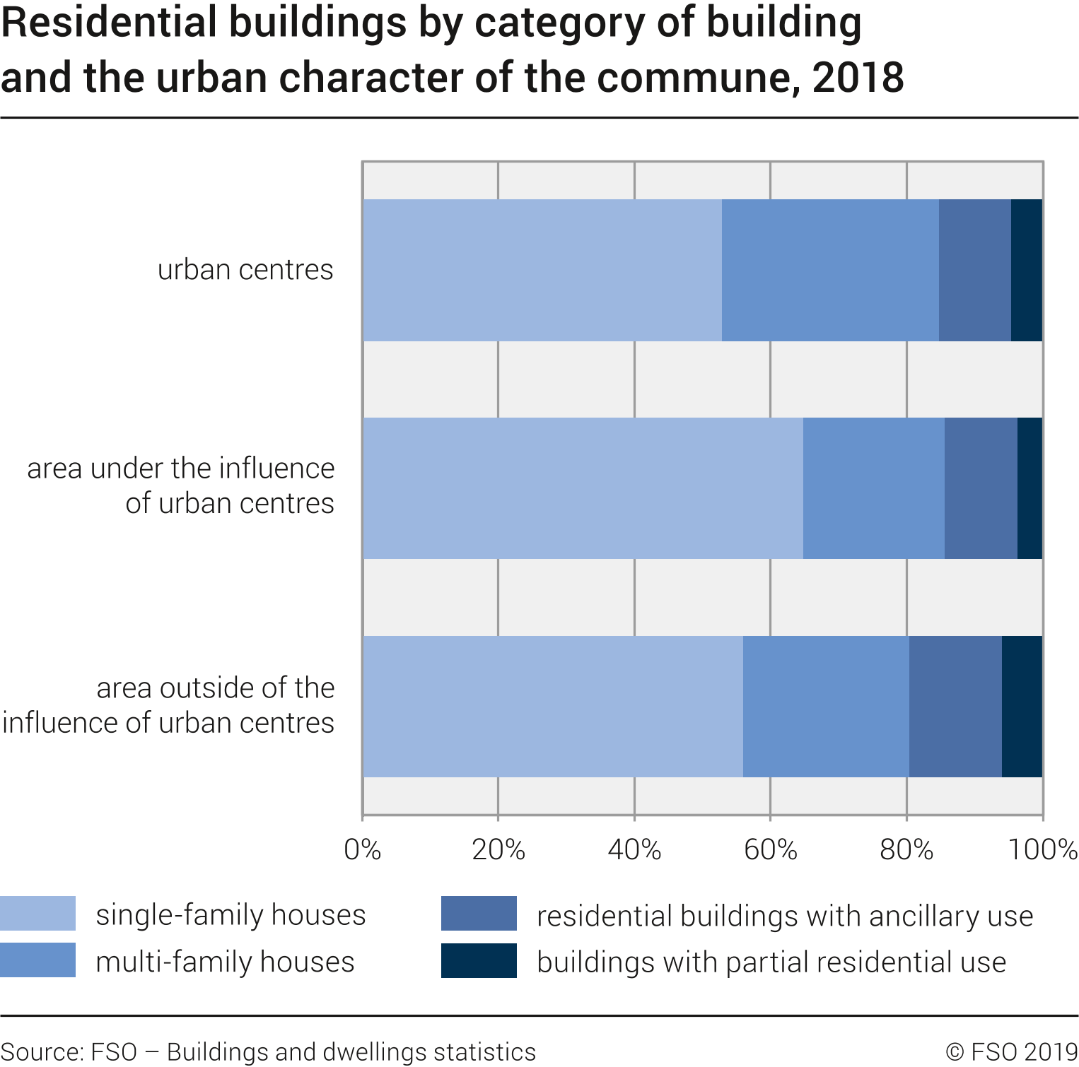 Residential buildings by category of building and the urban character of the commune