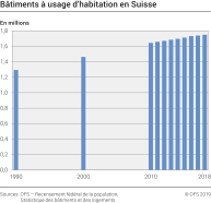Bâtiments à usage d'habitation en Suisse