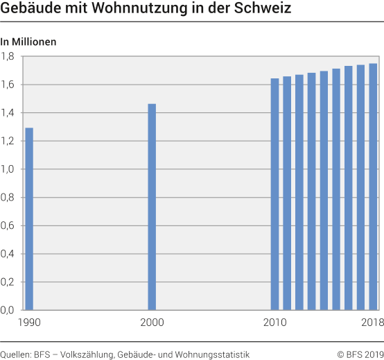 Gebäude mit Wohnnutzung in der Schweiz