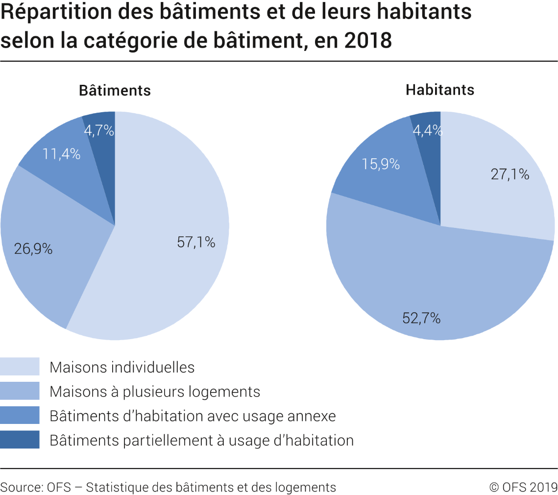 Répartition des bâtiments et de leurs habitants selon la catégorie de bâtiment