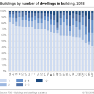 Buildings by number of dwellings in building