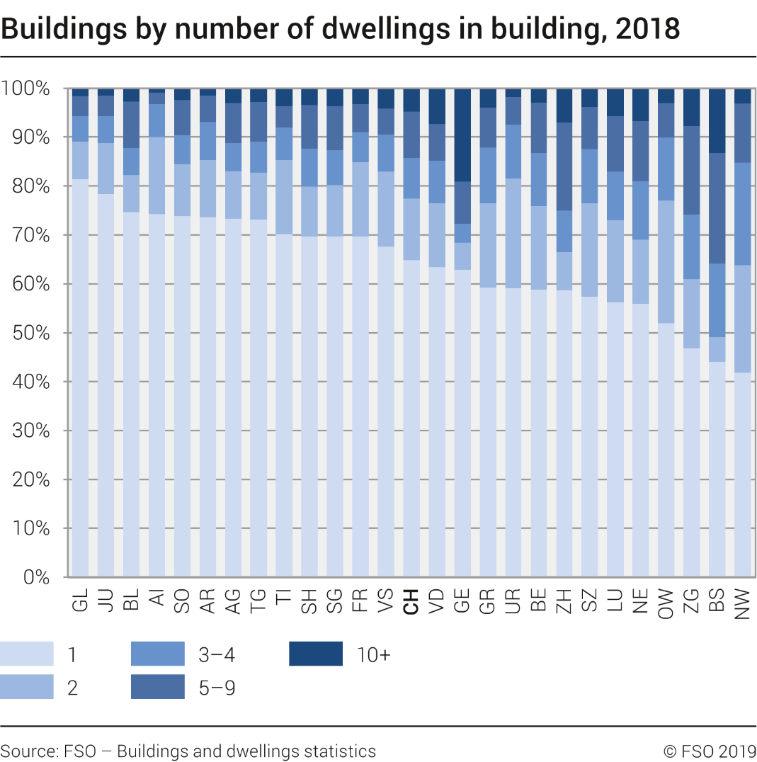Buildings by number of dwellings in building