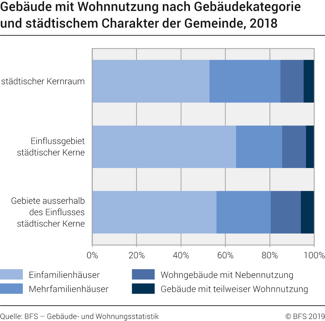 Gebäude mit Wohnnutzung nach Gebäudekategorie und städtischem Charakter der Gemeinde