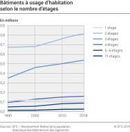 Bâtiments à usage d'habitation selon le nombre d'étages