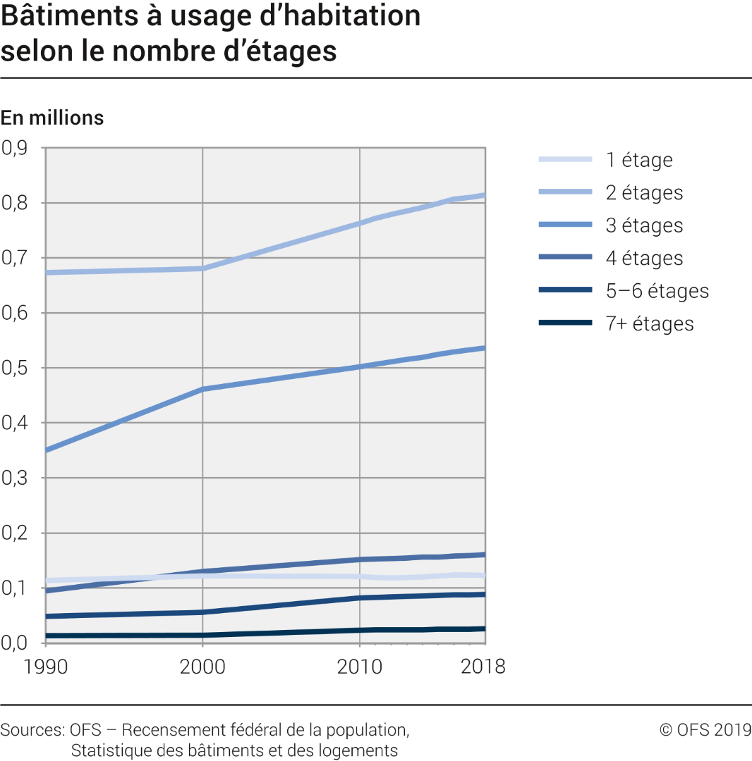 Bâtiments à usage d'habitation selon le nombre d'étages