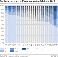 Gebäude nach Anzahl Wohnungen im Gebäude