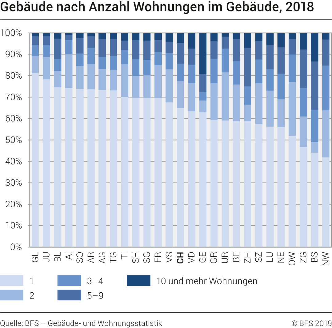 Gebäude nach Anzahl Wohnungen im Gebäude
