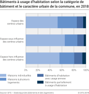 Bâtiments à usage d'habitation selon la catégorie de bâtiment et le caractère urbain de la commune