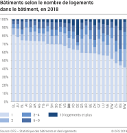 Bâtiments selon le nombre de logements dans le bâtiment