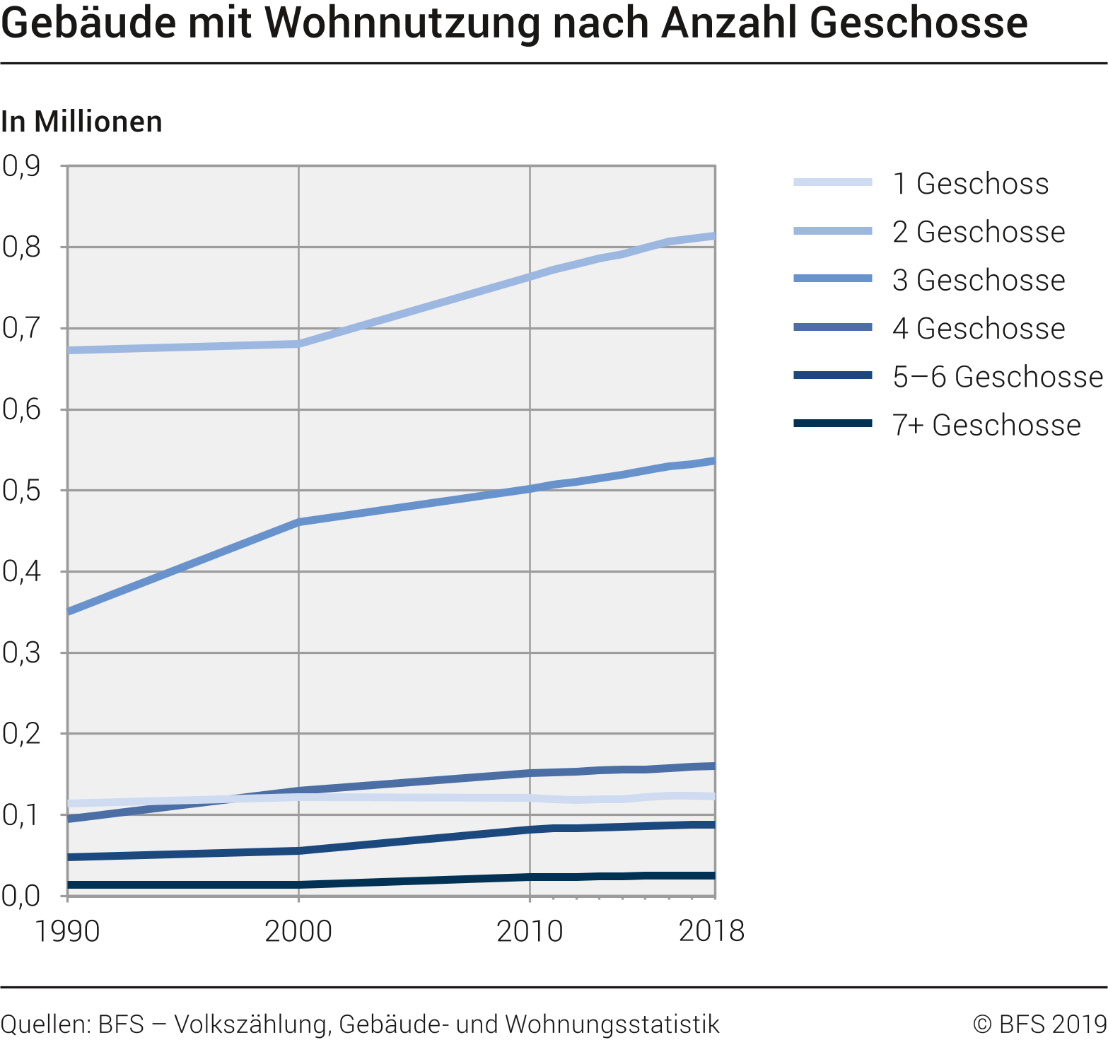 Gebäude mit Wohnnutzung nach Anzahl Geschosse