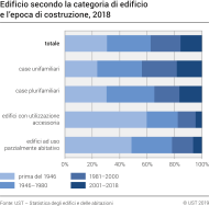 Edifici secondo la categoria e l'epoca di costruzione