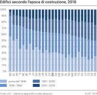 Edifici secondo l'epoca di costruzione