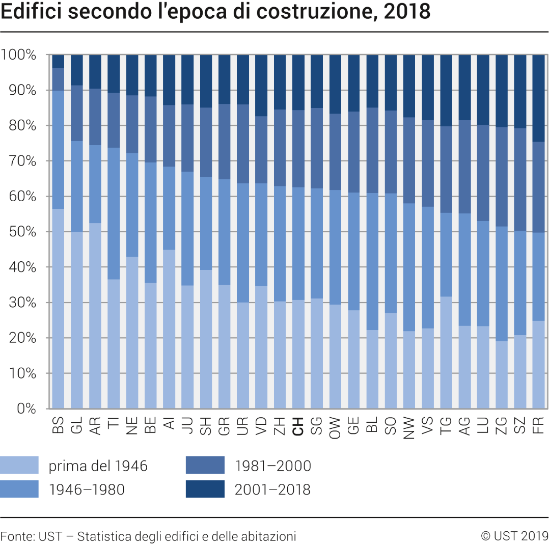 Edifici secondo l'epoca di costruzione