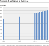 Numero di abitazioni in Svizzera