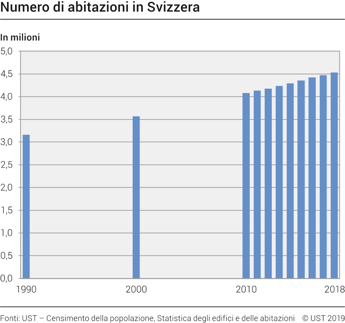 Numero di abitazioni in Svizzera