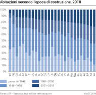Abitazioni secondo l'epoca di costruzione, per Cantone