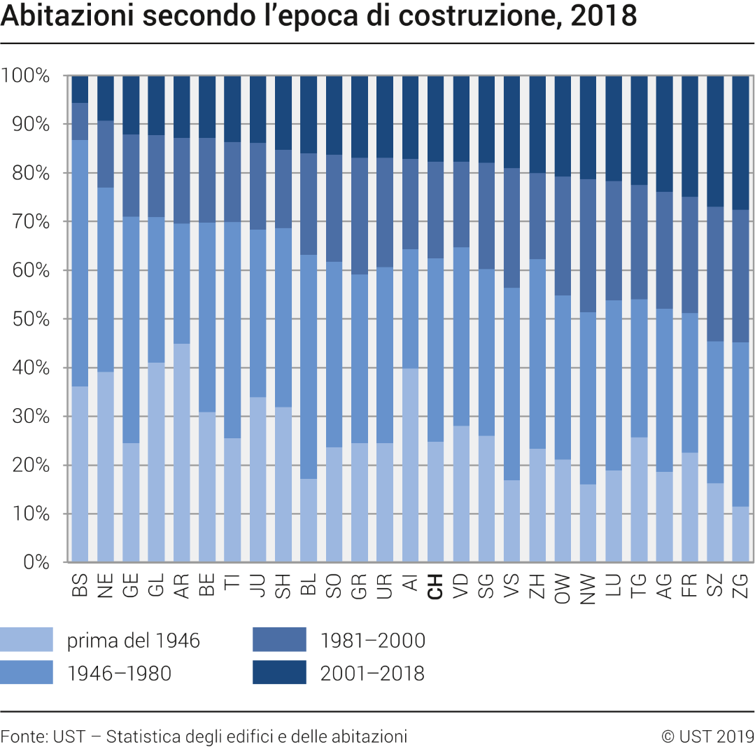 Abitazioni secondo l'epoca di costruzione, per Cantone
