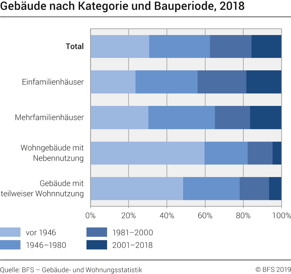 Gebäude nach Kategorie und Bauperiode