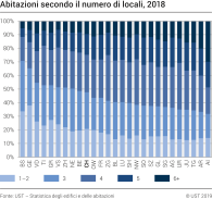 Abitazioni secondo il numero di locali