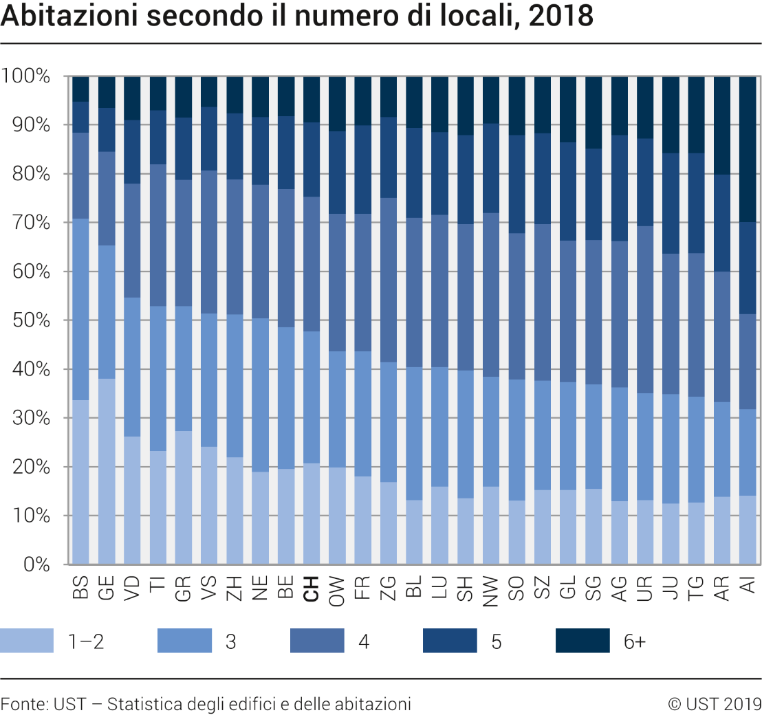 Abitazioni secondo il numero di locali