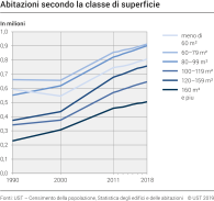 Abitazioni secondo la classe di superficie