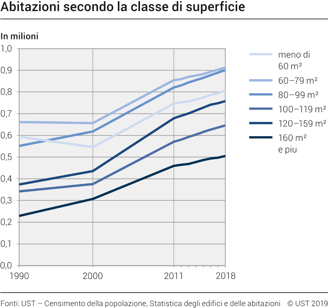 Abitazioni secondo la classe di superficie
