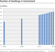 Number of dwellings in Switzerland