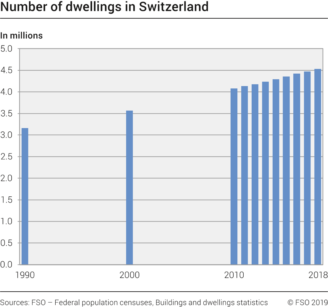 Number of dwellings in Switzerland