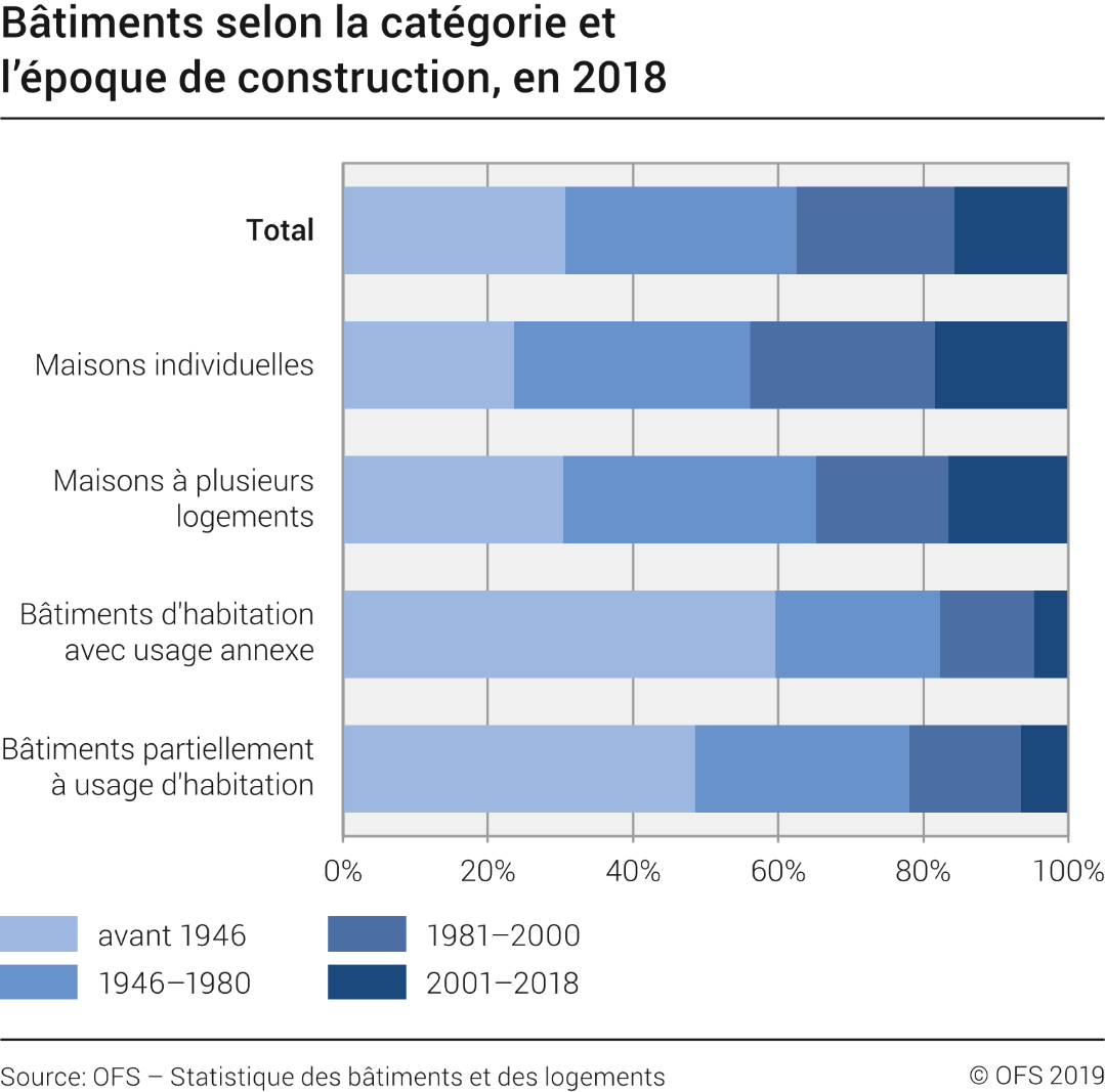 Bâtiments selon la catégorie et l'époque de construction