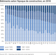 Bâtiments selon l'époque de construction