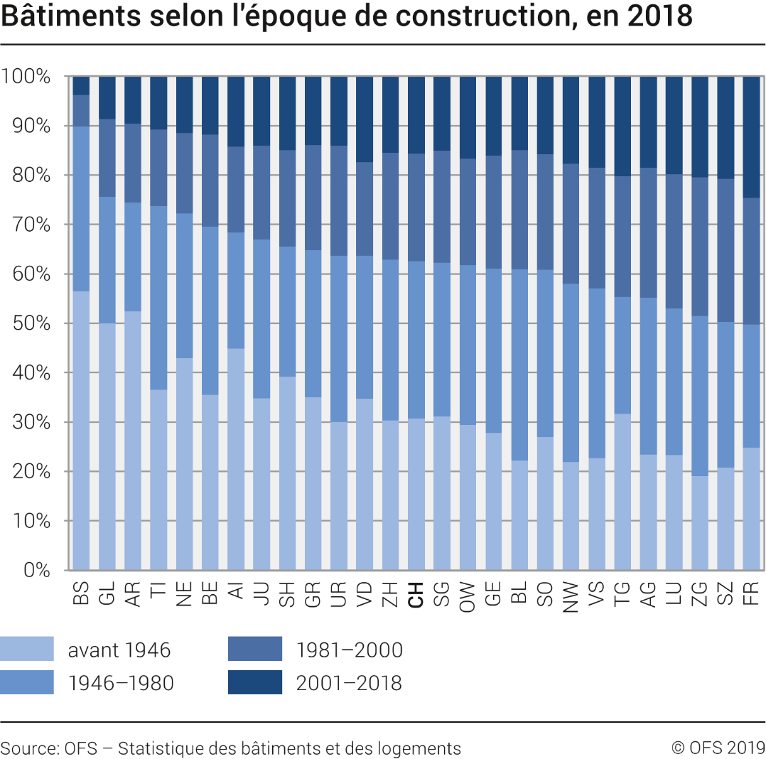 Bâtiments selon l'époque de construction