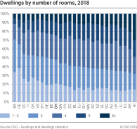 Dwellings by number of rooms