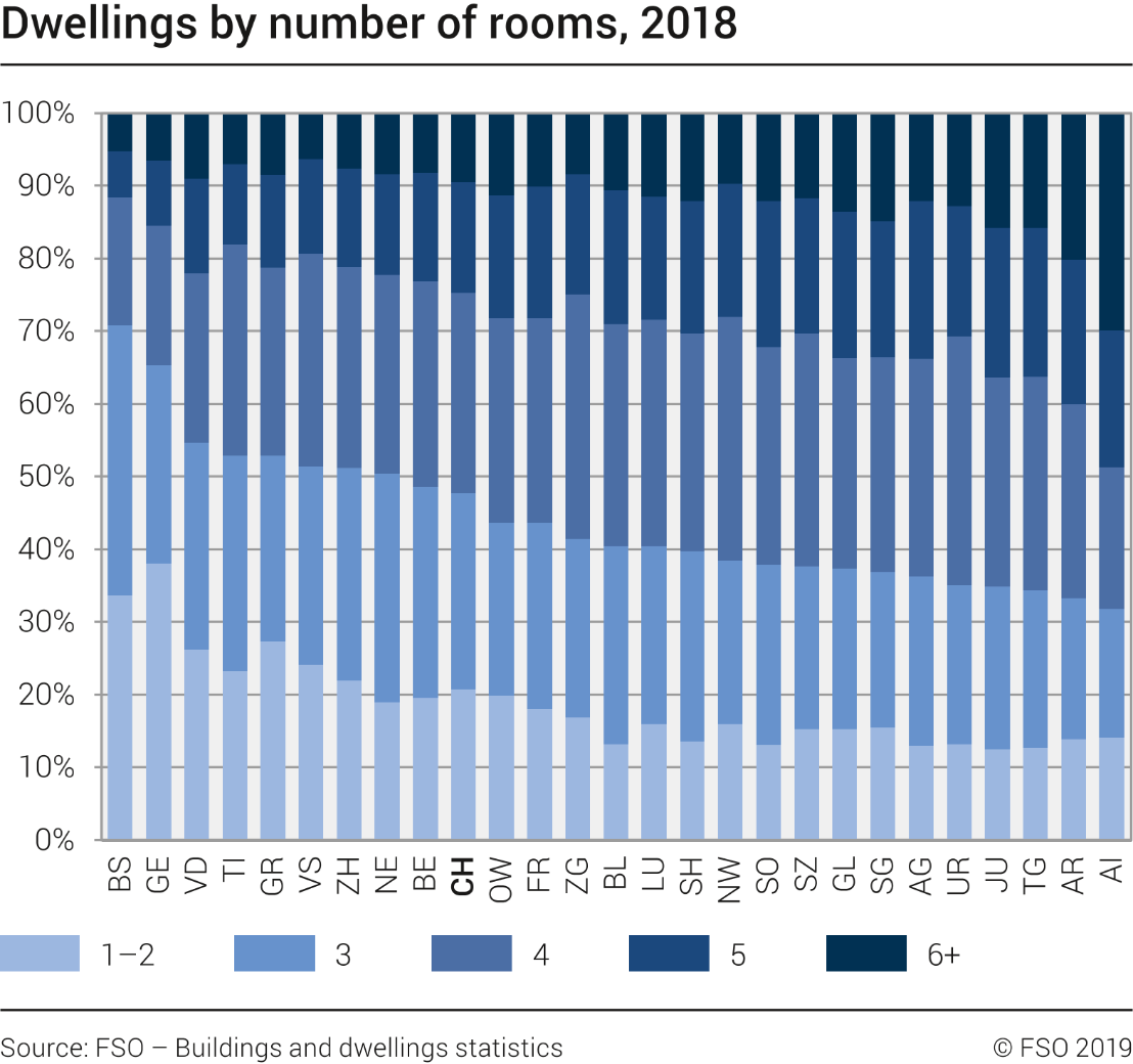 Dwellings by number of rooms