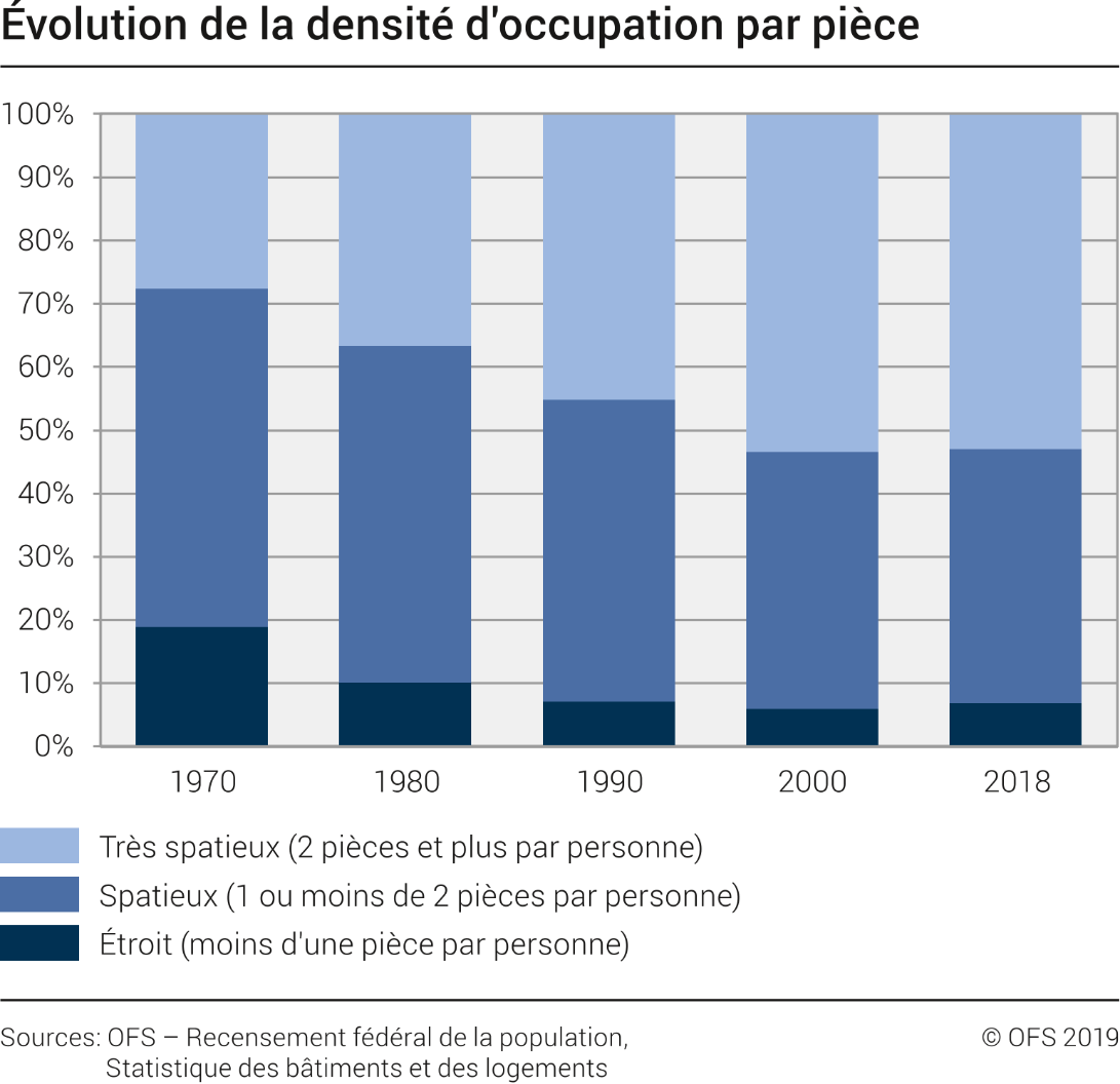 Évolution de la densité d'occupation par pièce