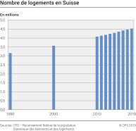 Nombre de logements en Suisse