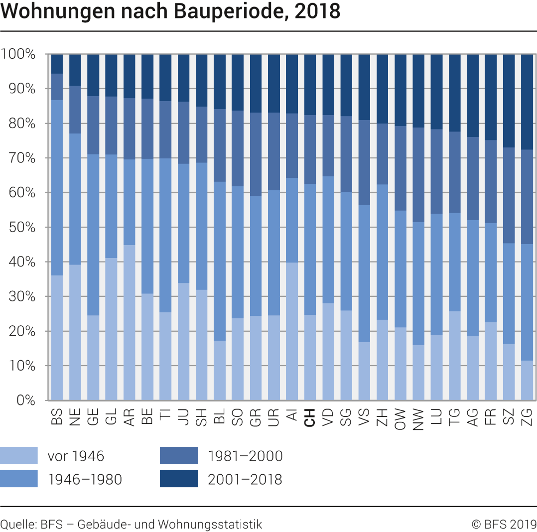 Wohnungen nach Bauperiode und Kanton