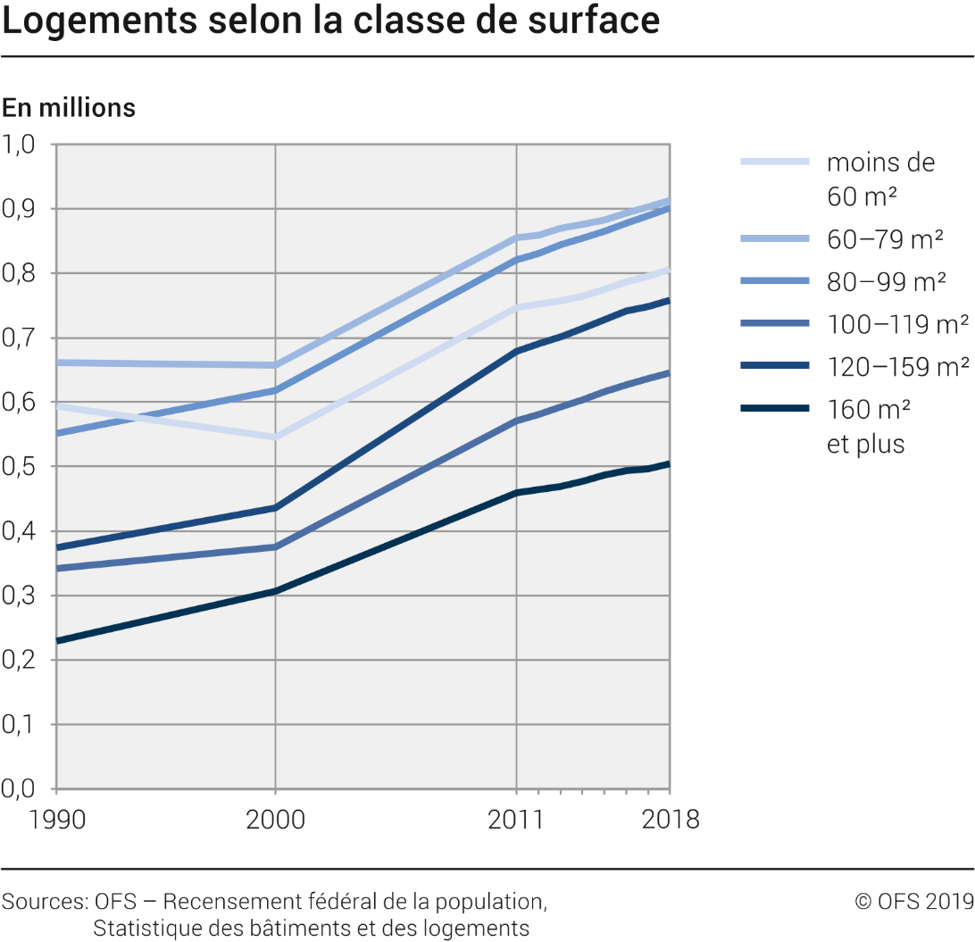 Logements selon la classe de surface