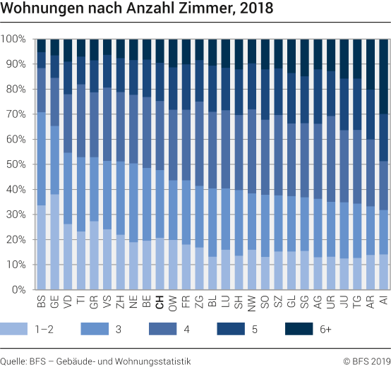 Wohnungen nach Anzahl Zimmer