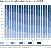 Logements selon le nombre de pièces